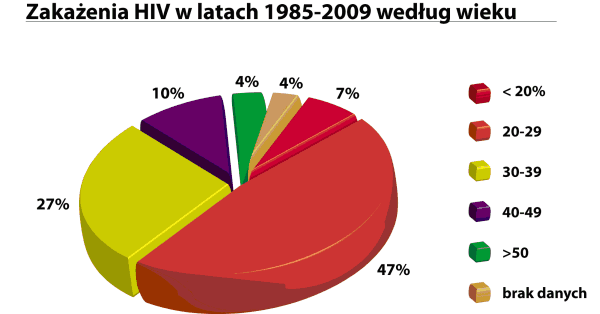 В 2010 году прошло 25 лет с момента появления ВИЧ / СПИДа в Польше